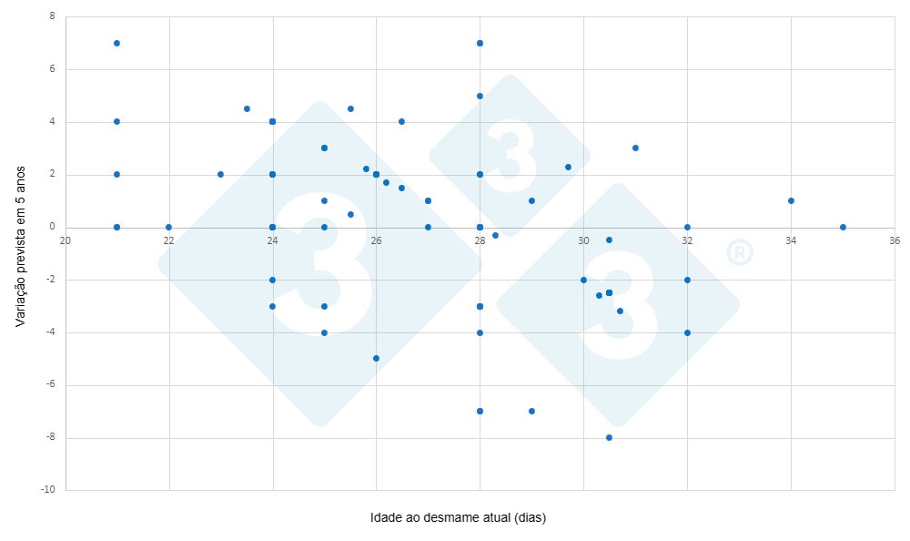 Figura 3: Evolu&ccedil;&atilde;o da idade de desmame nos 5 anos dependendo da idade de desmame atual (Pesquisa 333). Eixo X: idade atual ao&nbsp;desmame. Eixo Y: varia&ccedil;&atilde;o esperada em 5 anos.